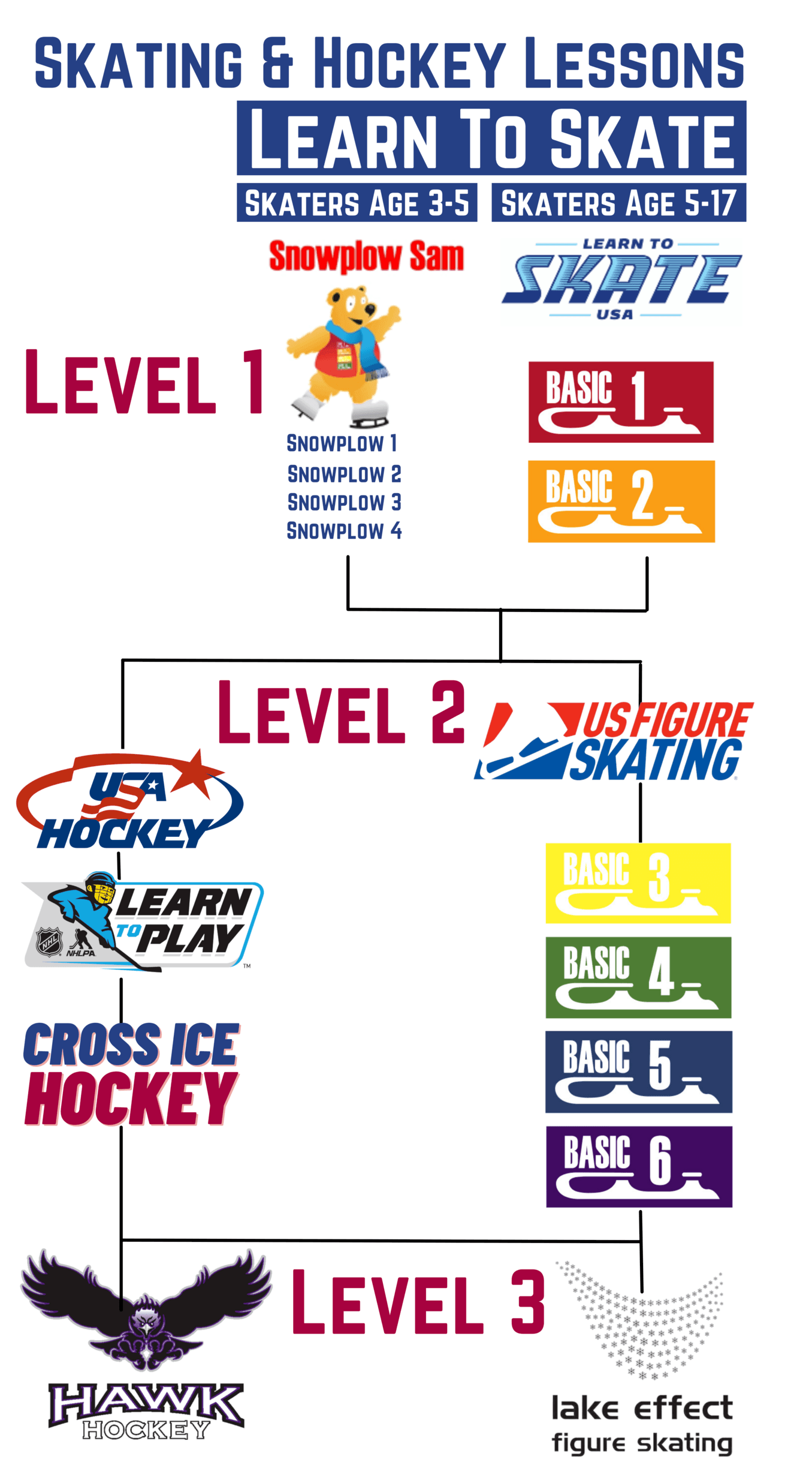 List of stages of skating and hockey lessons